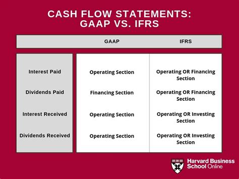 Statement of cash flows: IFRS® Accounting Standards vs US GAAP .